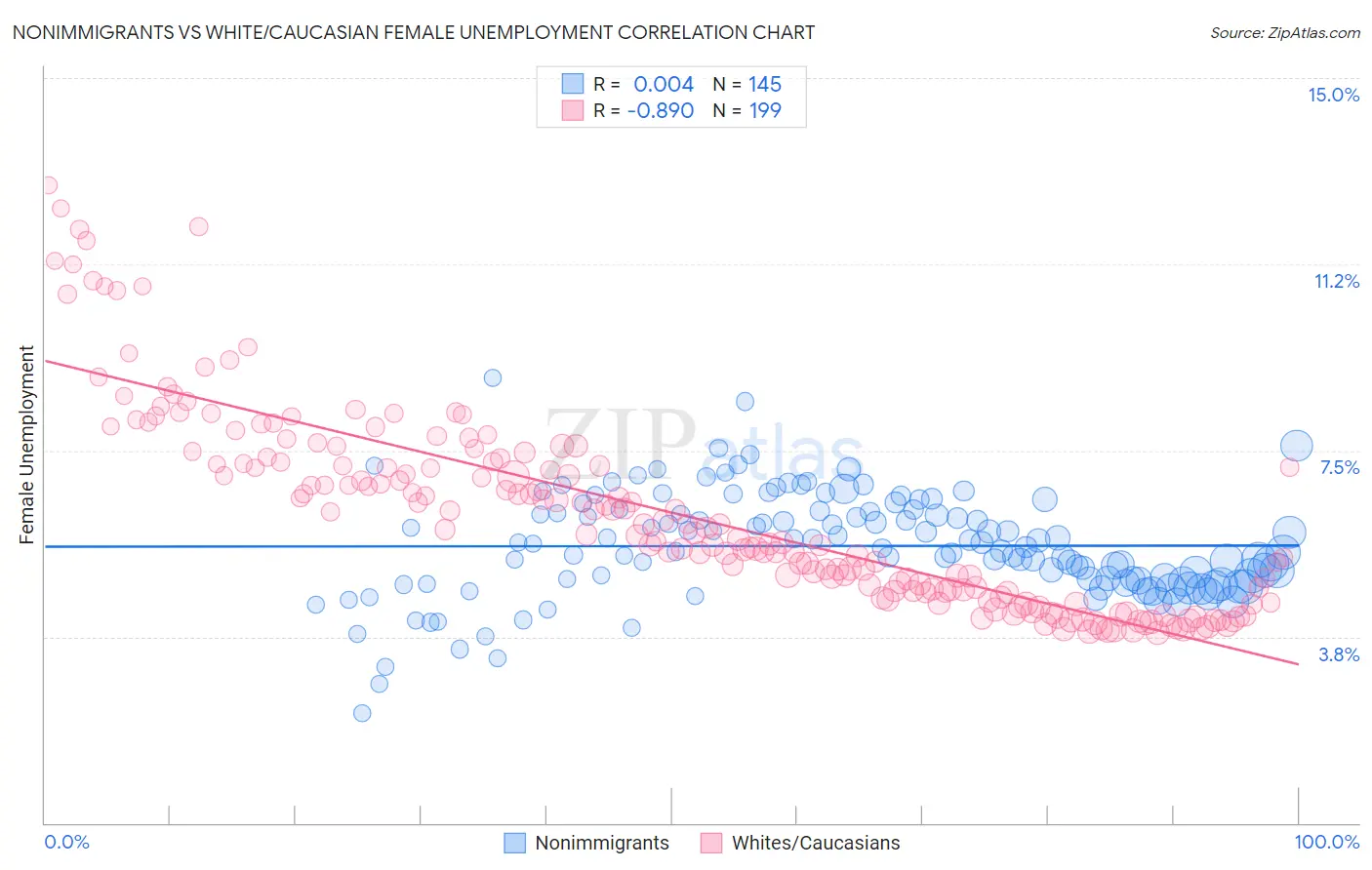 Nonimmigrants vs White/Caucasian Female Unemployment