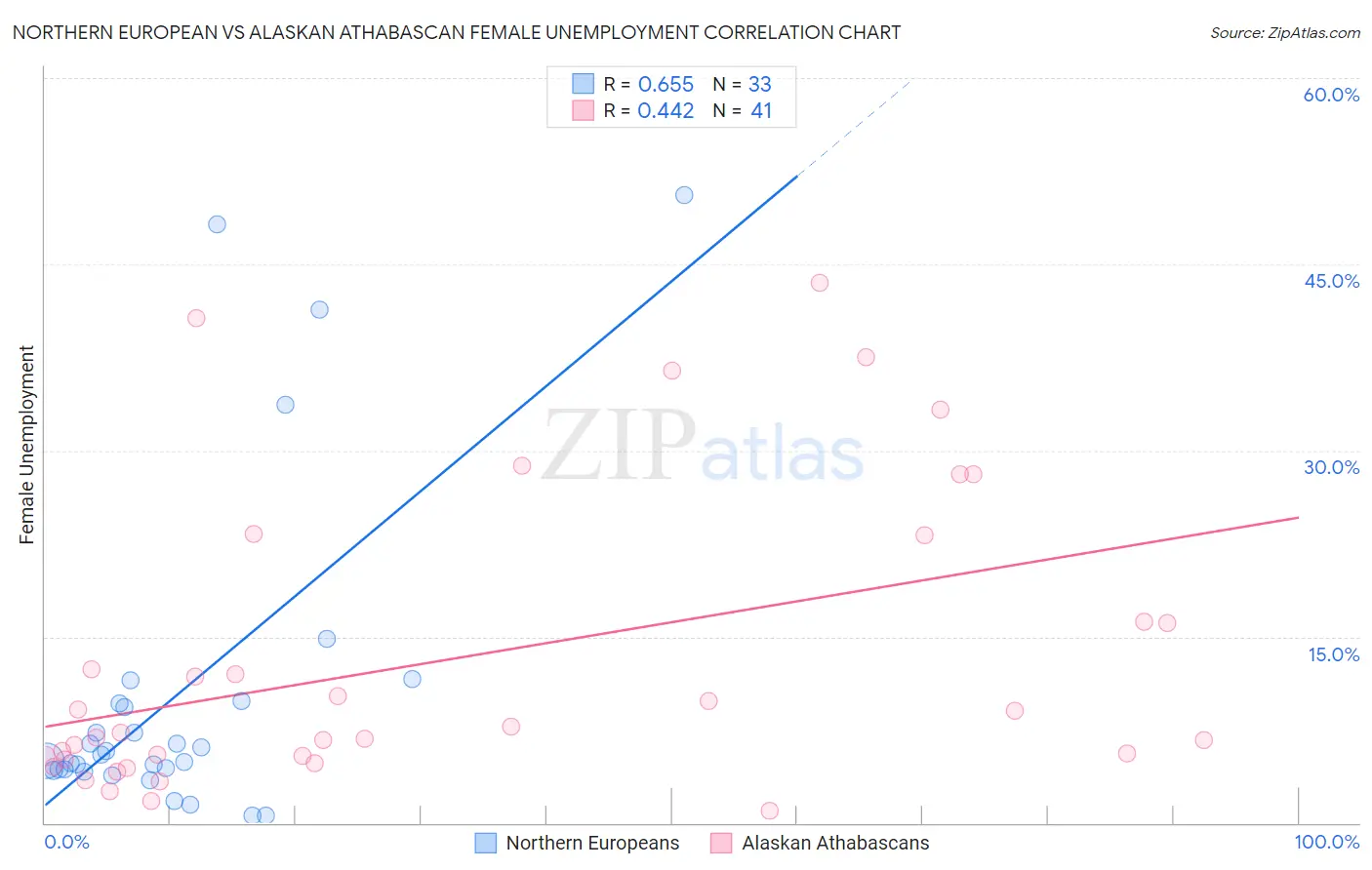 Northern European vs Alaskan Athabascan Female Unemployment