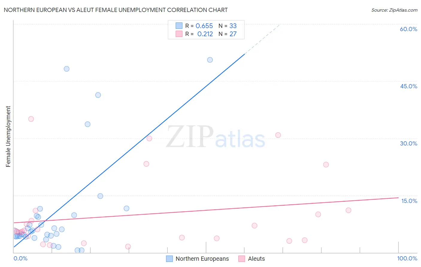 Northern European vs Aleut Female Unemployment