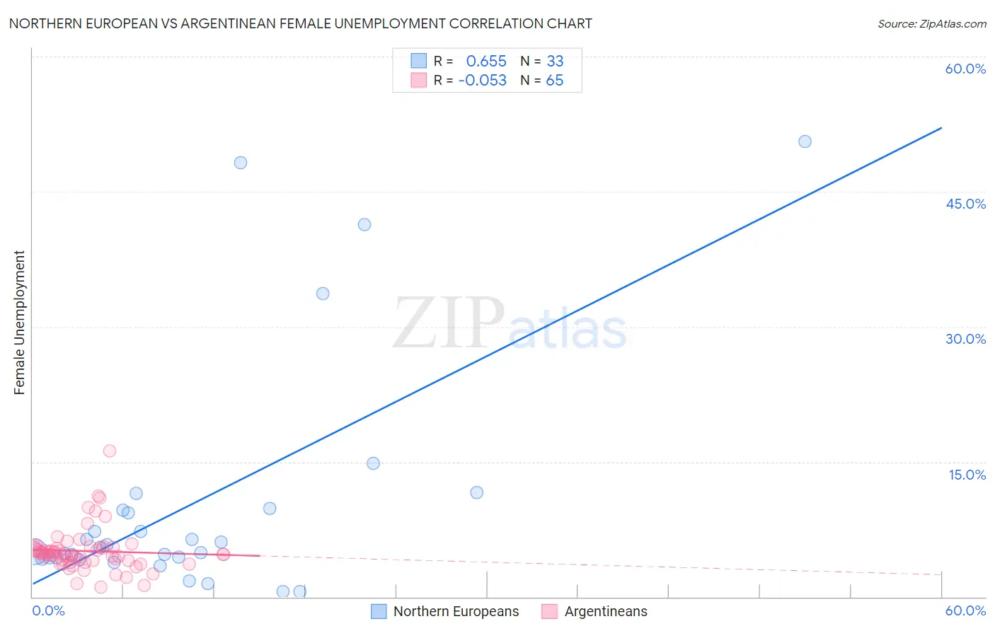 Northern European vs Argentinean Female Unemployment