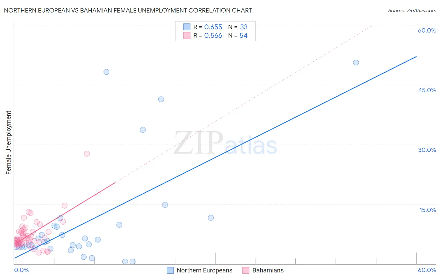 Northern European vs Bahamian Female Unemployment