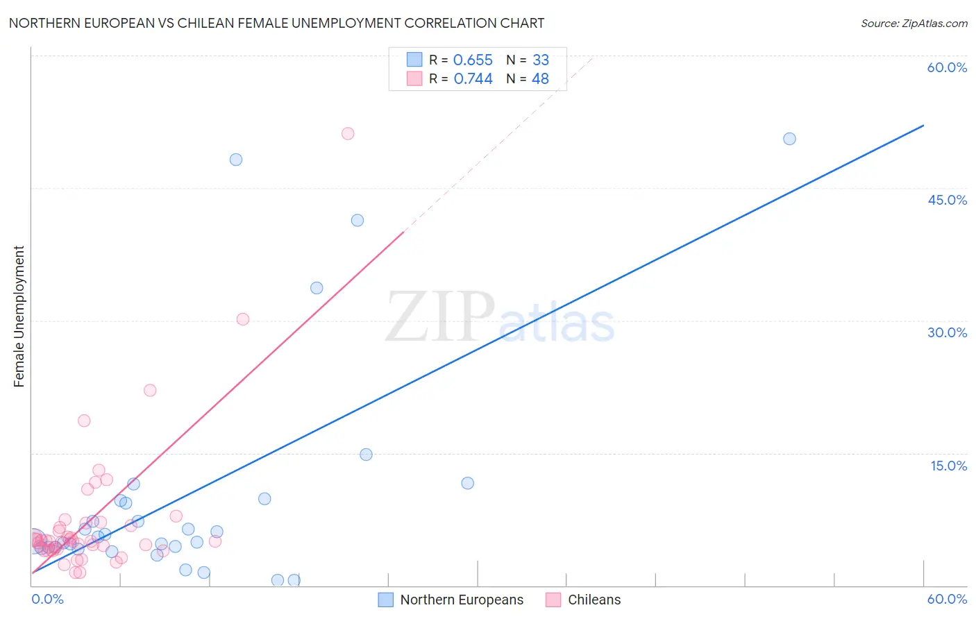 Northern European vs Chilean Female Unemployment