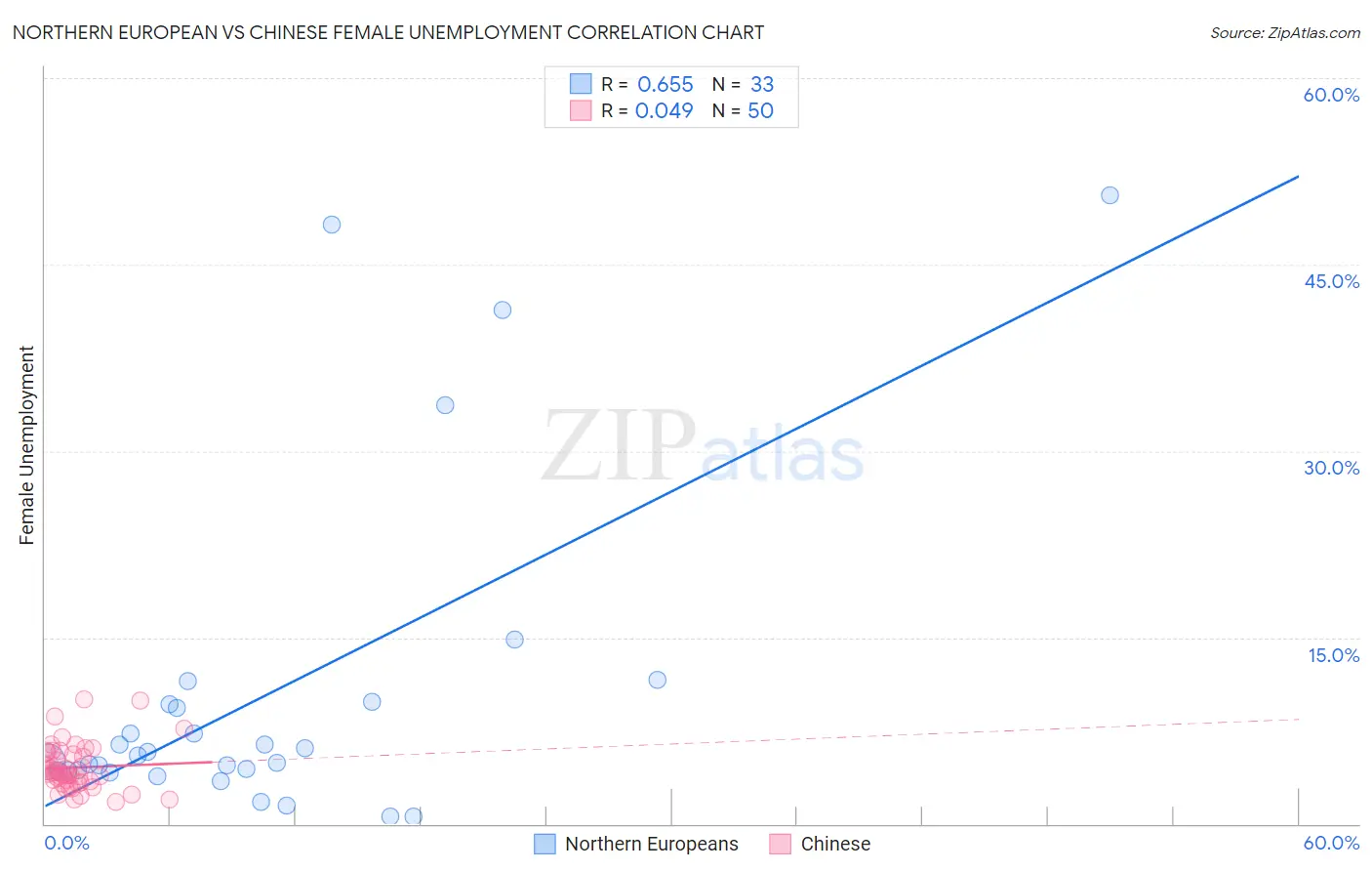 Northern European vs Chinese Female Unemployment