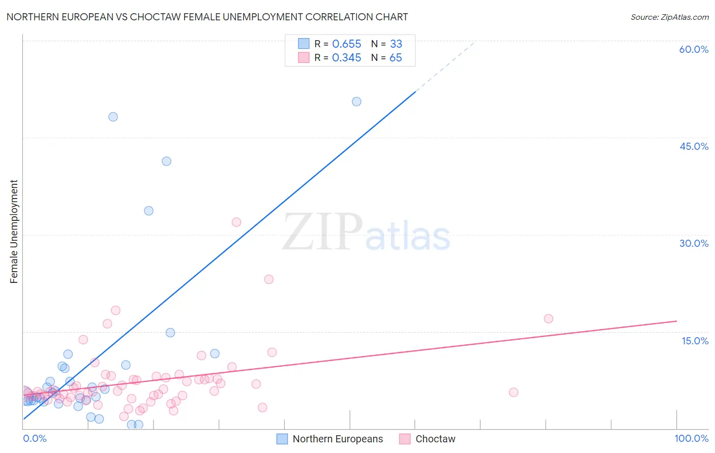 Northern European vs Choctaw Female Unemployment