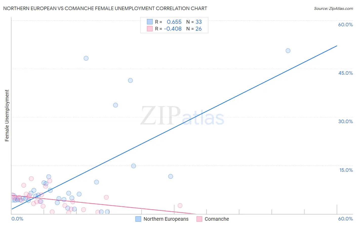 Northern European vs Comanche Female Unemployment