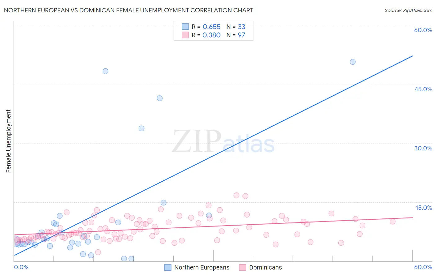 Northern European vs Dominican Female Unemployment