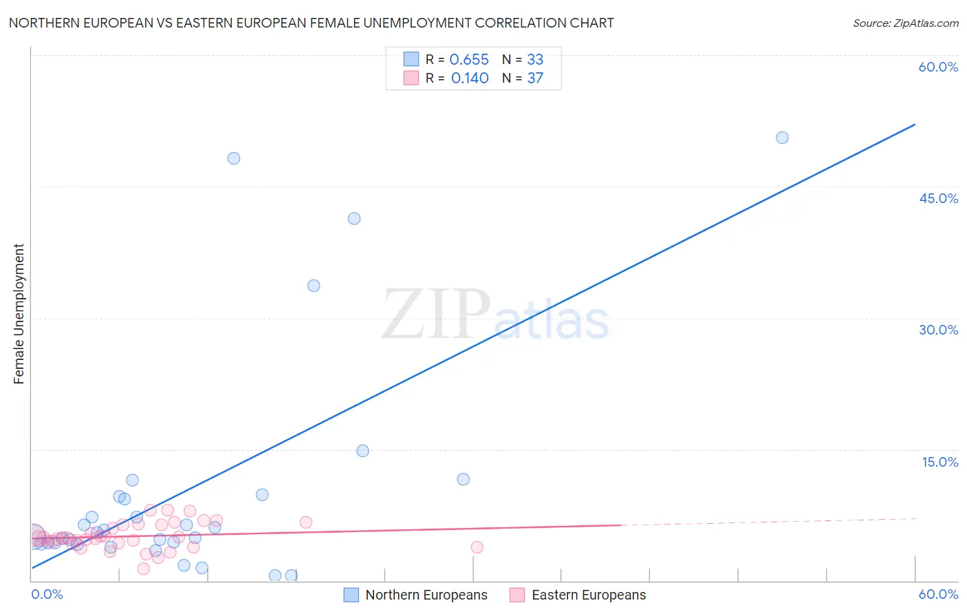 Northern European vs Eastern European Female Unemployment