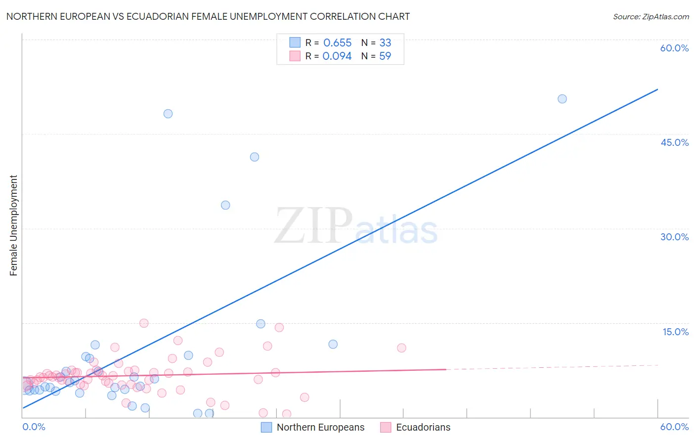 Northern European vs Ecuadorian Female Unemployment