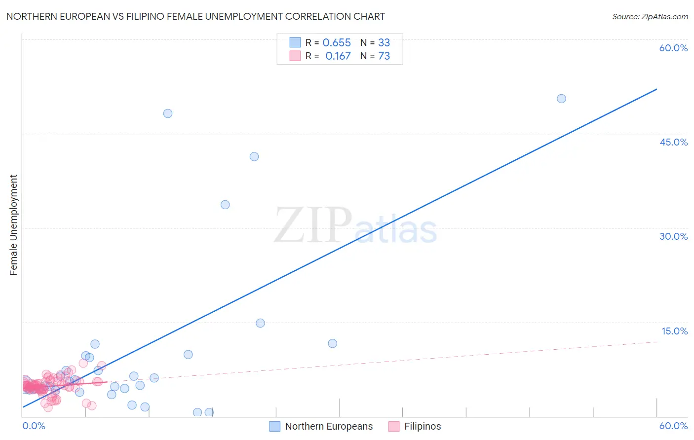 Northern European vs Filipino Female Unemployment