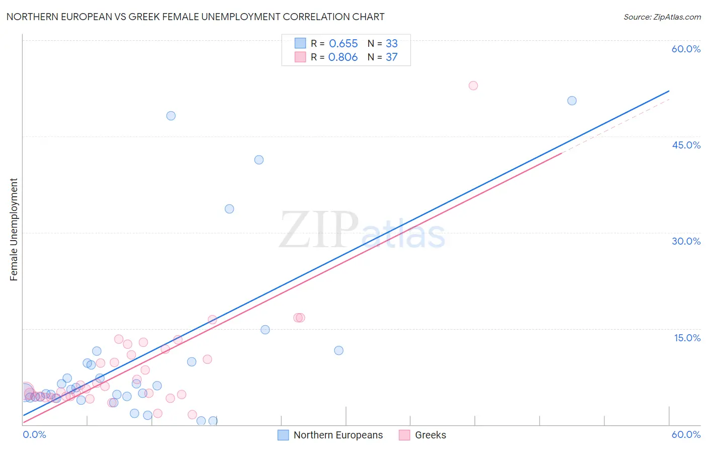 Northern European vs Greek Female Unemployment