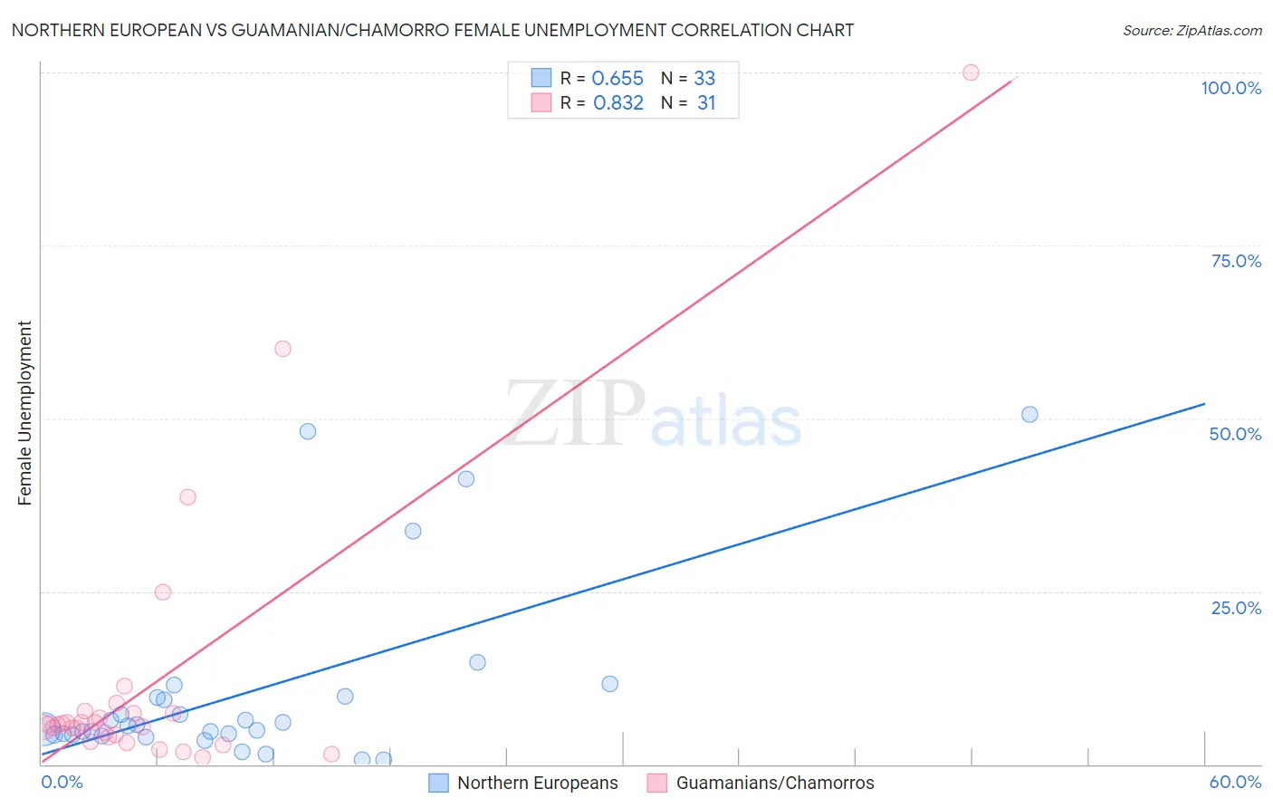 Northern European vs Guamanian/Chamorro Female Unemployment