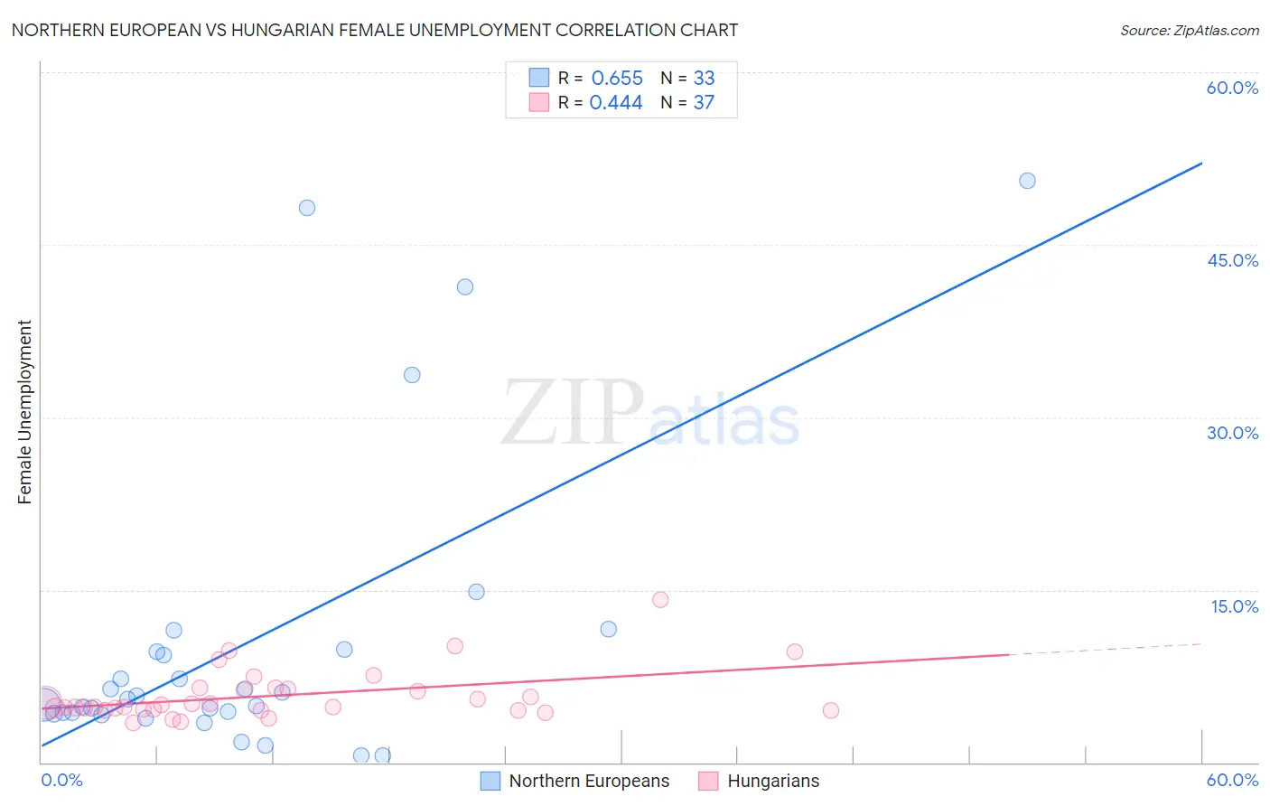 Northern European vs Hungarian Female Unemployment