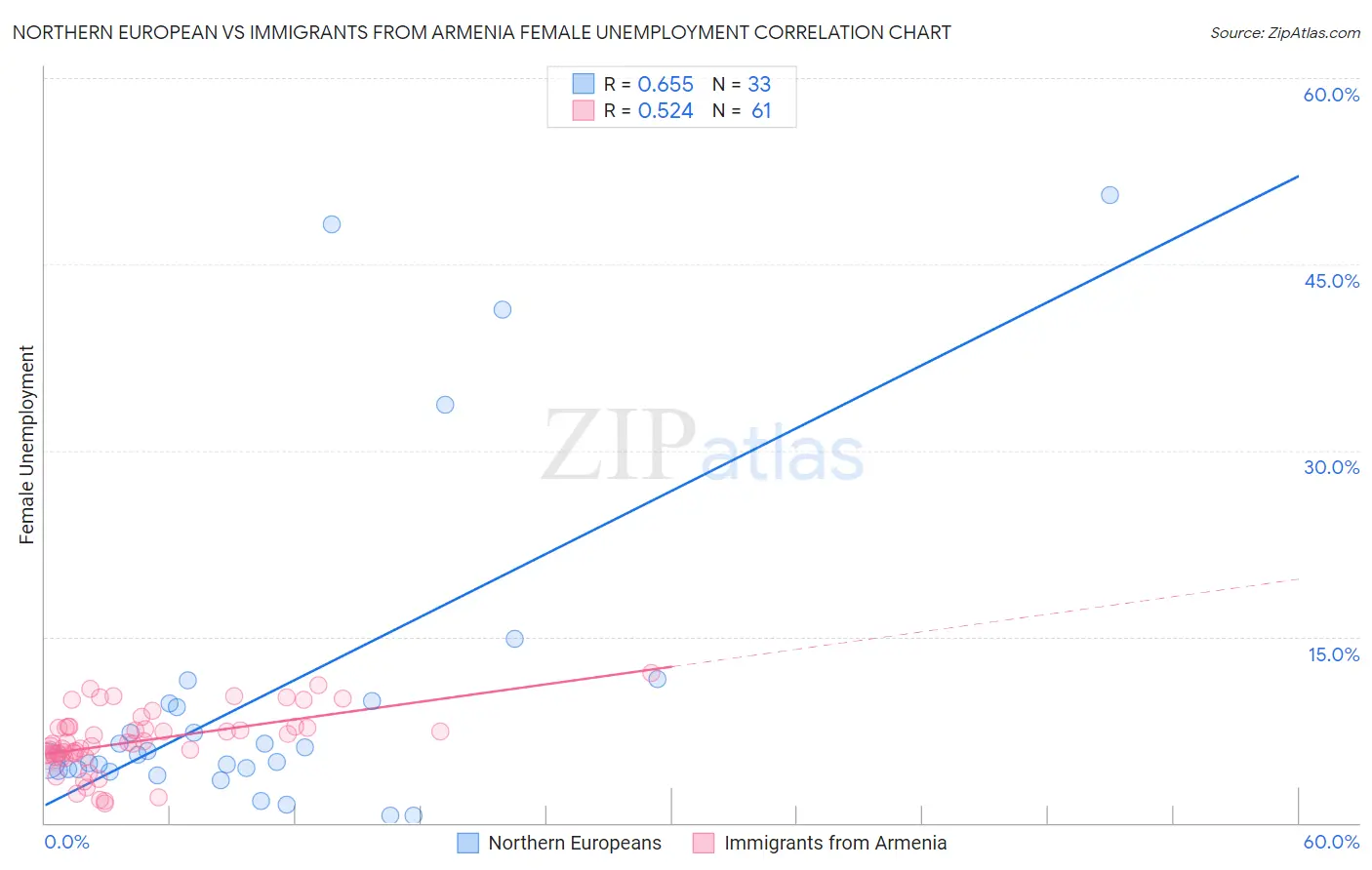 Northern European vs Immigrants from Armenia Female Unemployment