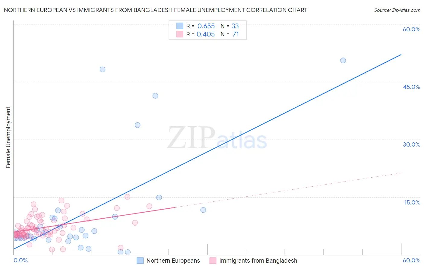 Northern European vs Immigrants from Bangladesh Female Unemployment