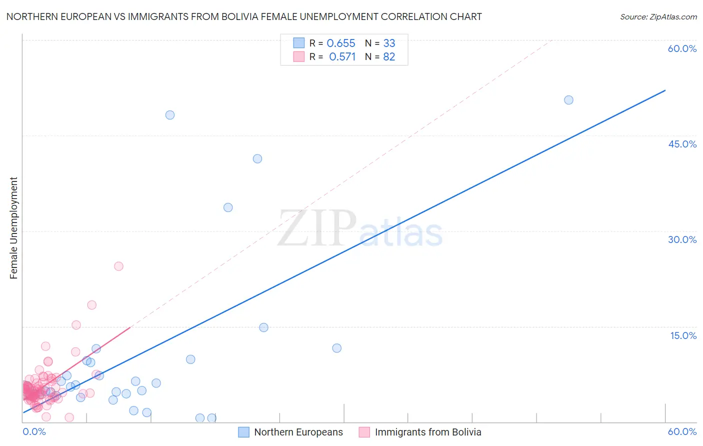 Northern European vs Immigrants from Bolivia Female Unemployment