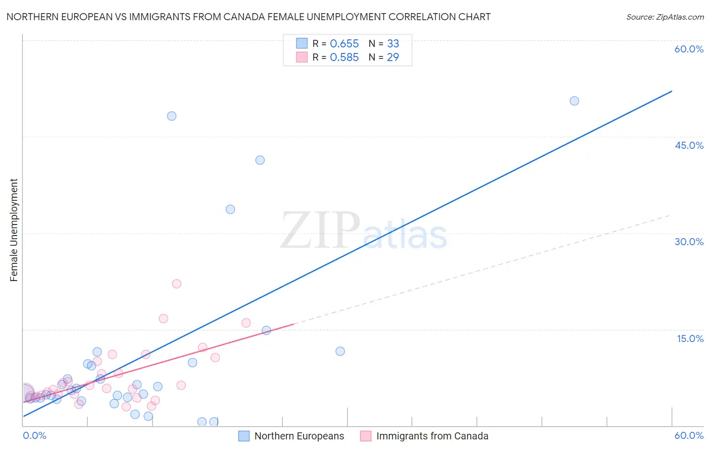 Northern European vs Immigrants from Canada Female Unemployment