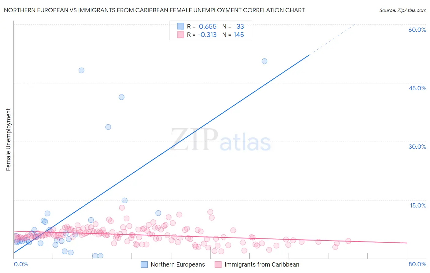 Northern European vs Immigrants from Caribbean Female Unemployment