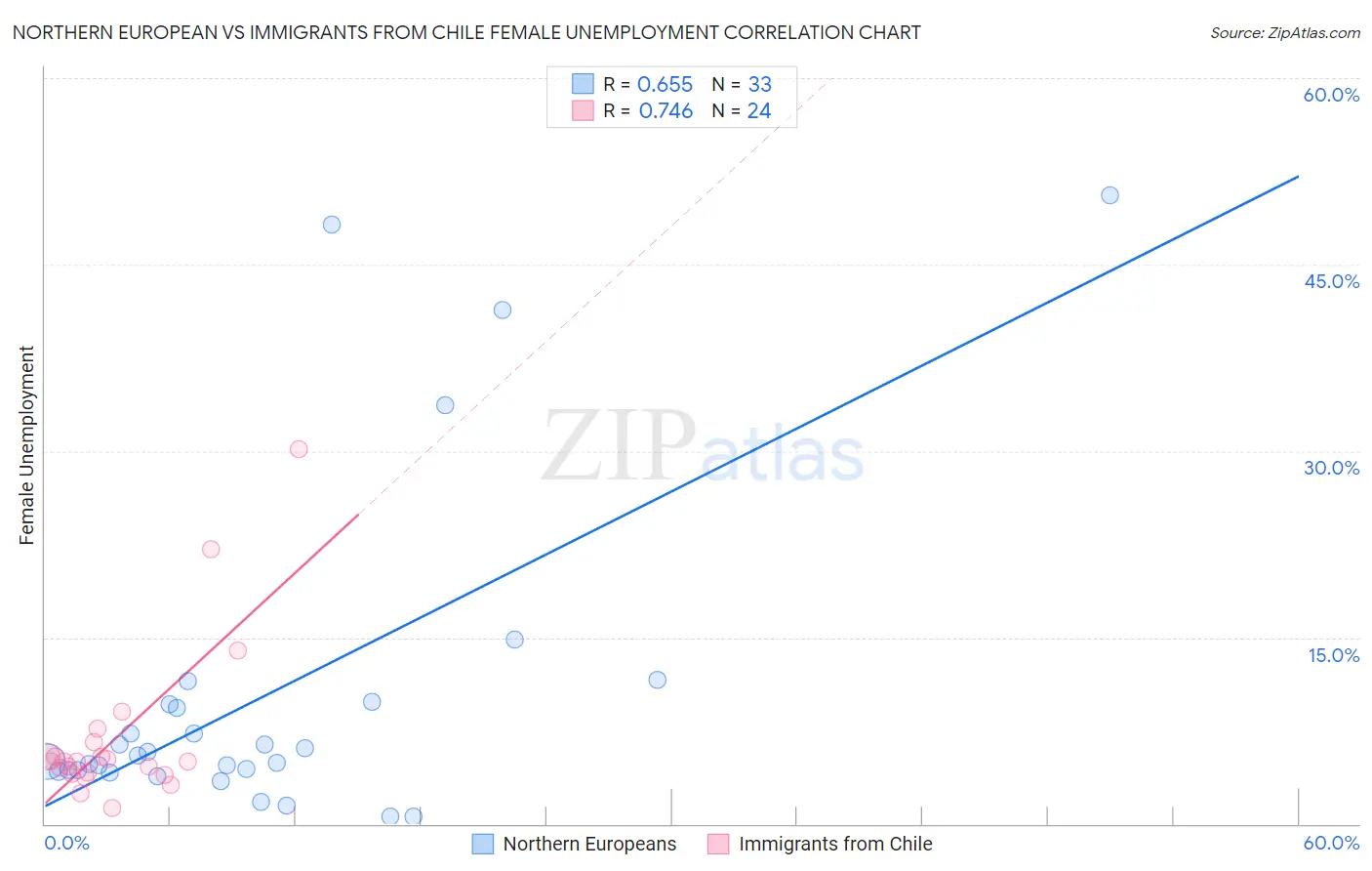 Northern European vs Immigrants from Chile Female Unemployment