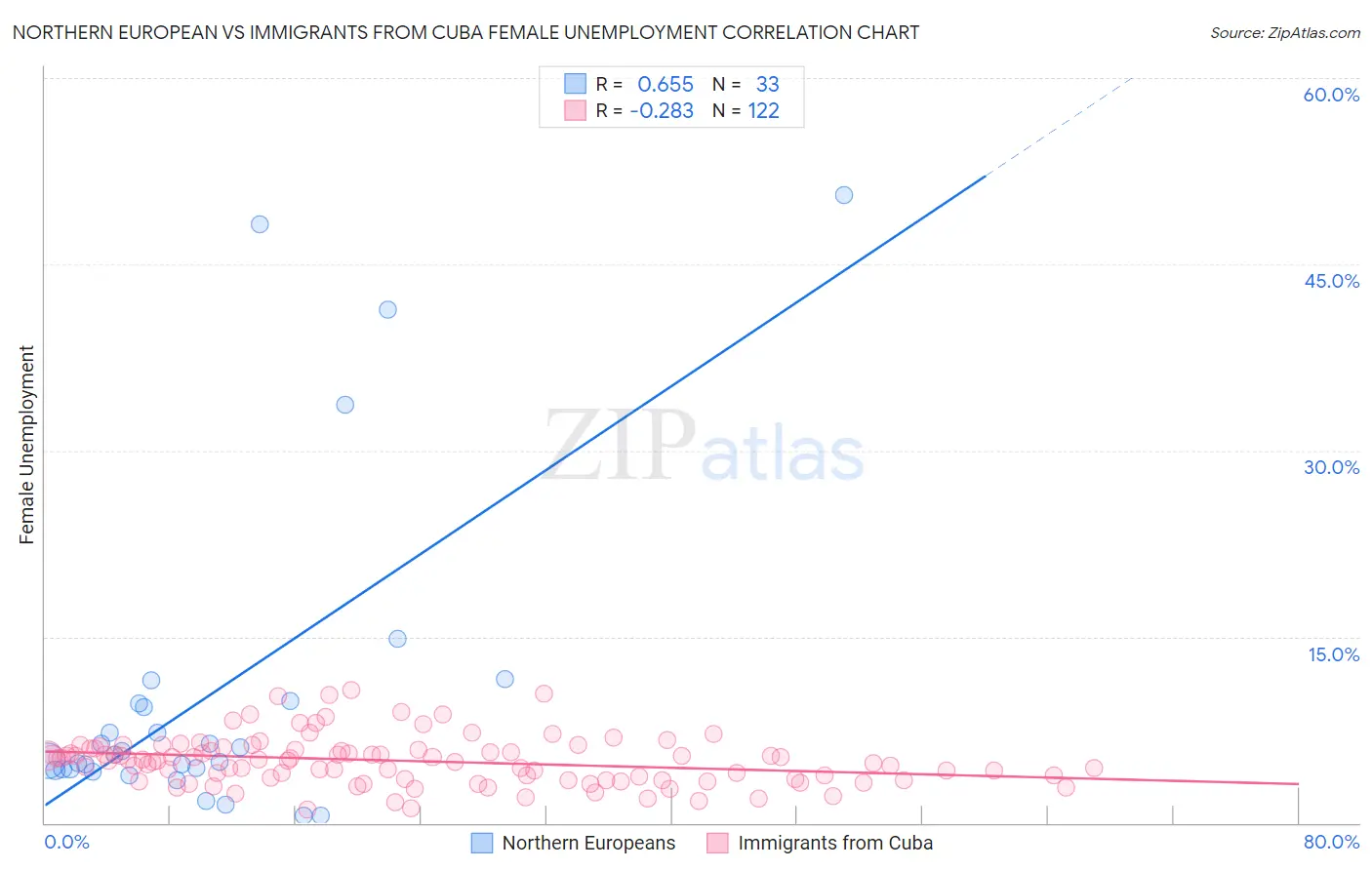 Northern European vs Immigrants from Cuba Female Unemployment