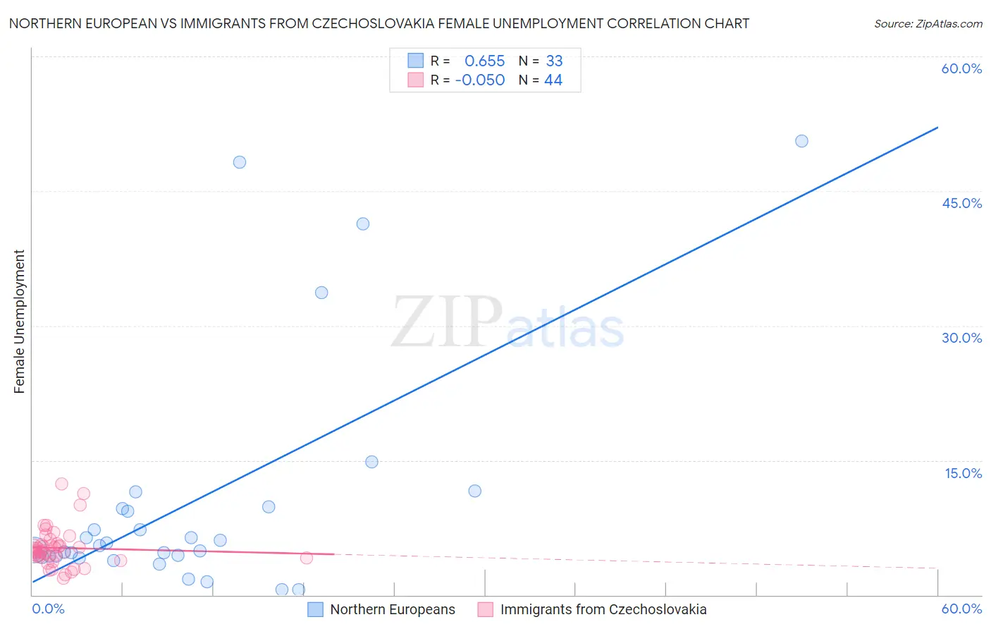 Northern European vs Immigrants from Czechoslovakia Female Unemployment