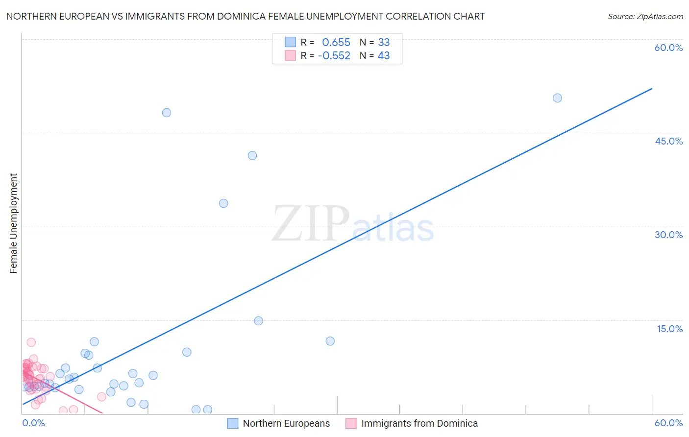 Northern European vs Immigrants from Dominica Female Unemployment