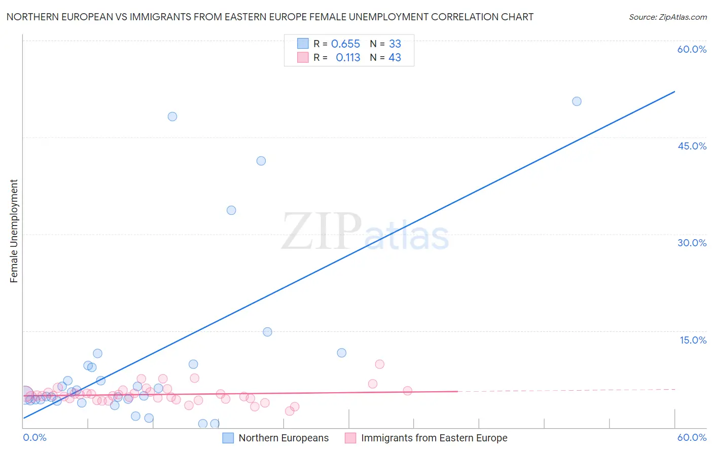 Northern European vs Immigrants from Eastern Europe Female Unemployment