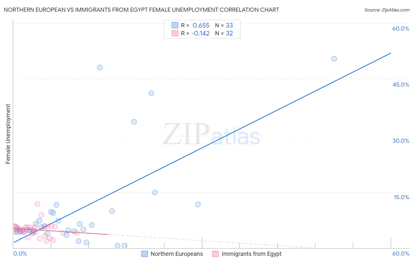 Northern European vs Immigrants from Egypt Female Unemployment