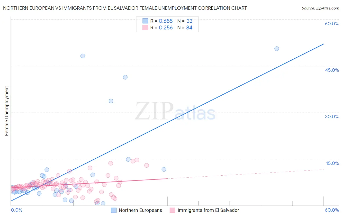 Northern European vs Immigrants from El Salvador Female Unemployment