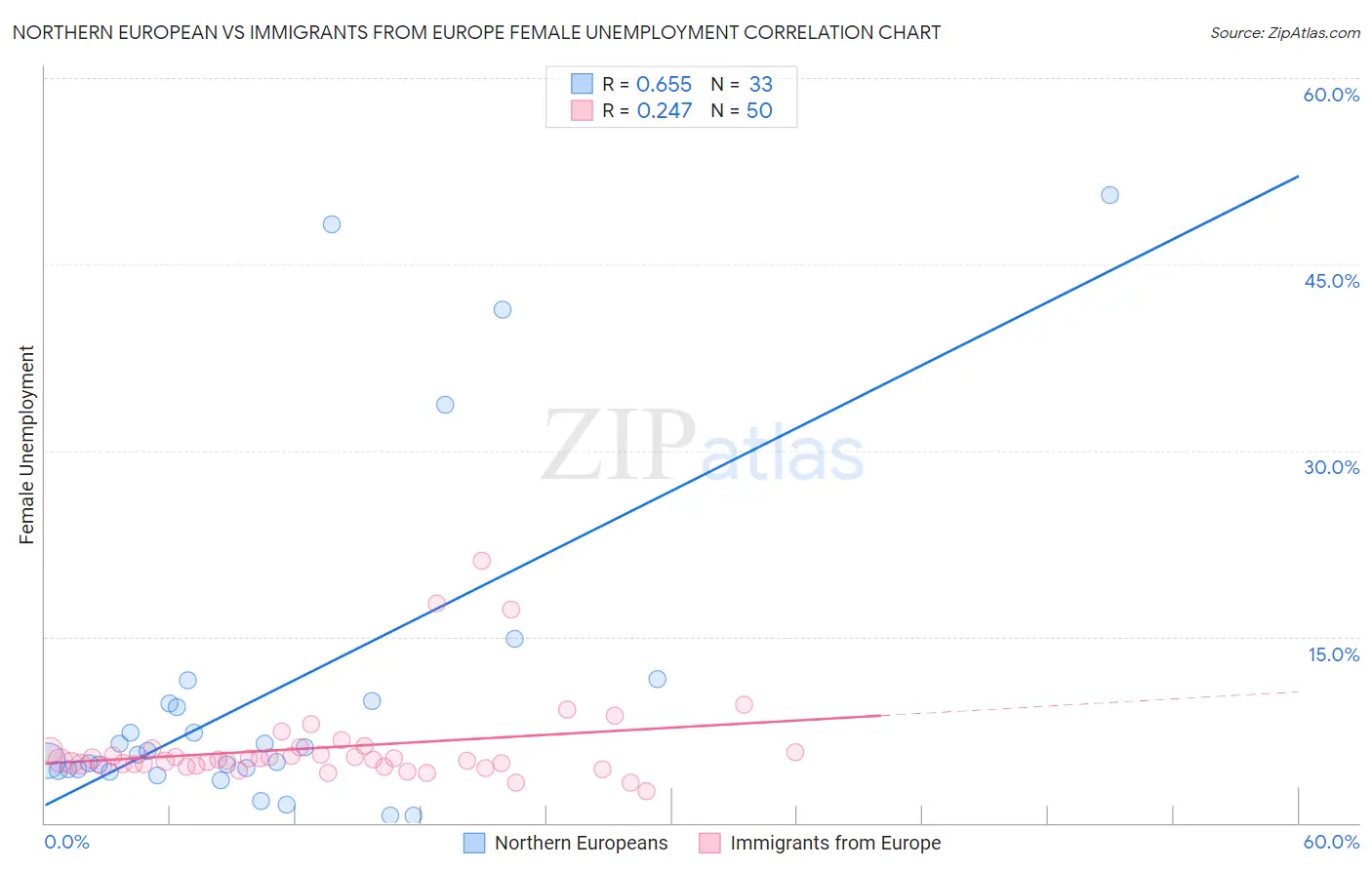 Northern European vs Immigrants from Europe Female Unemployment