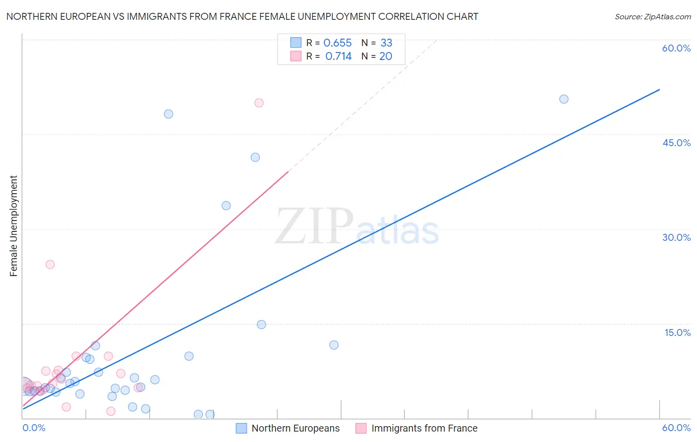 Northern European vs Immigrants from France Female Unemployment