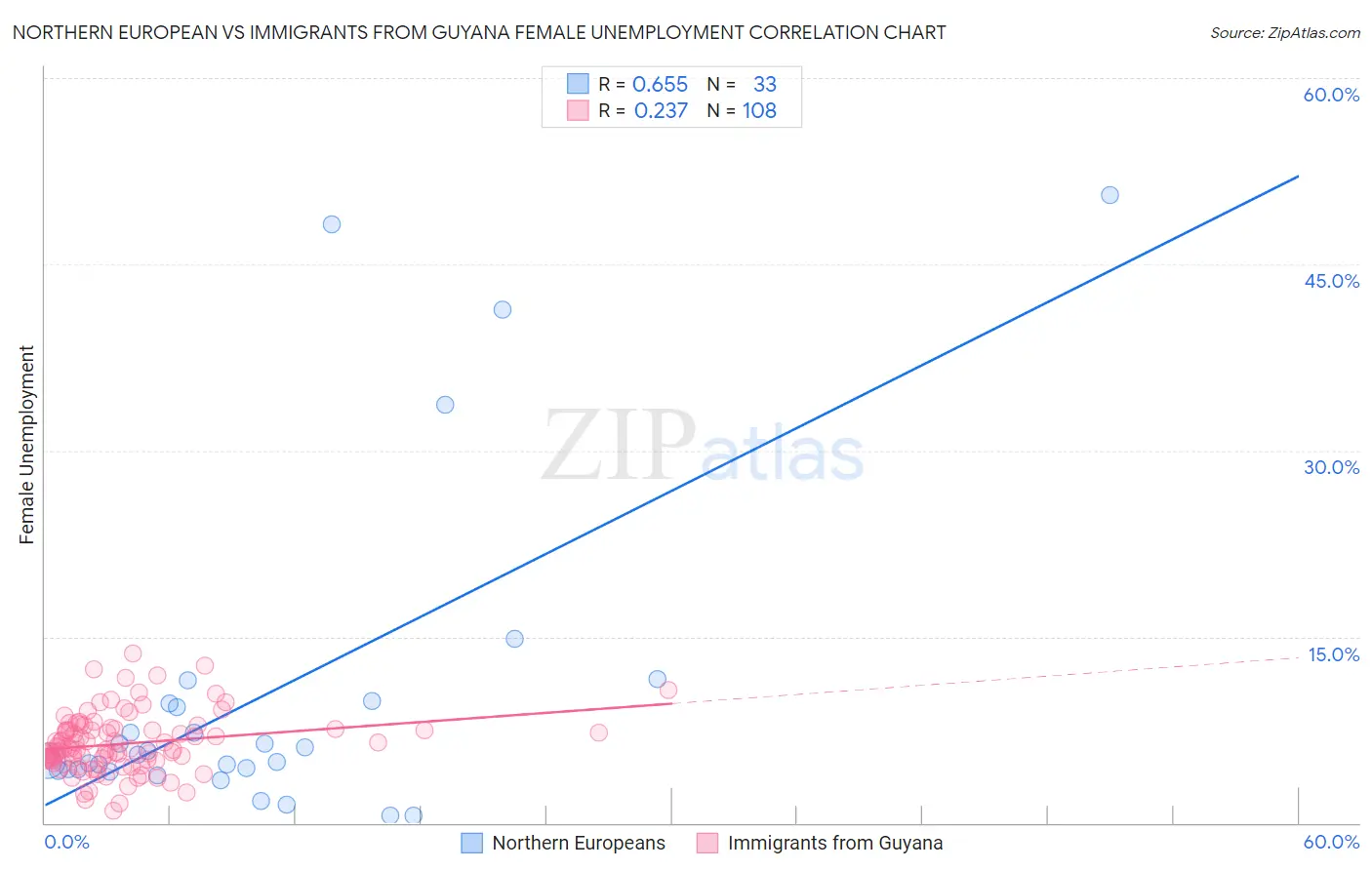 Northern European vs Immigrants from Guyana Female Unemployment