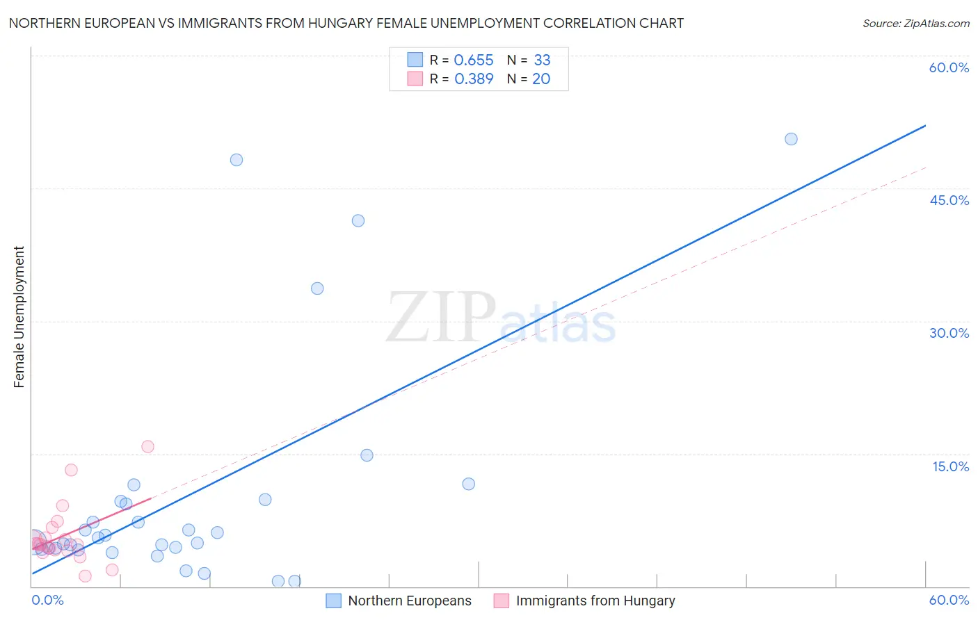 Northern European vs Immigrants from Hungary Female Unemployment