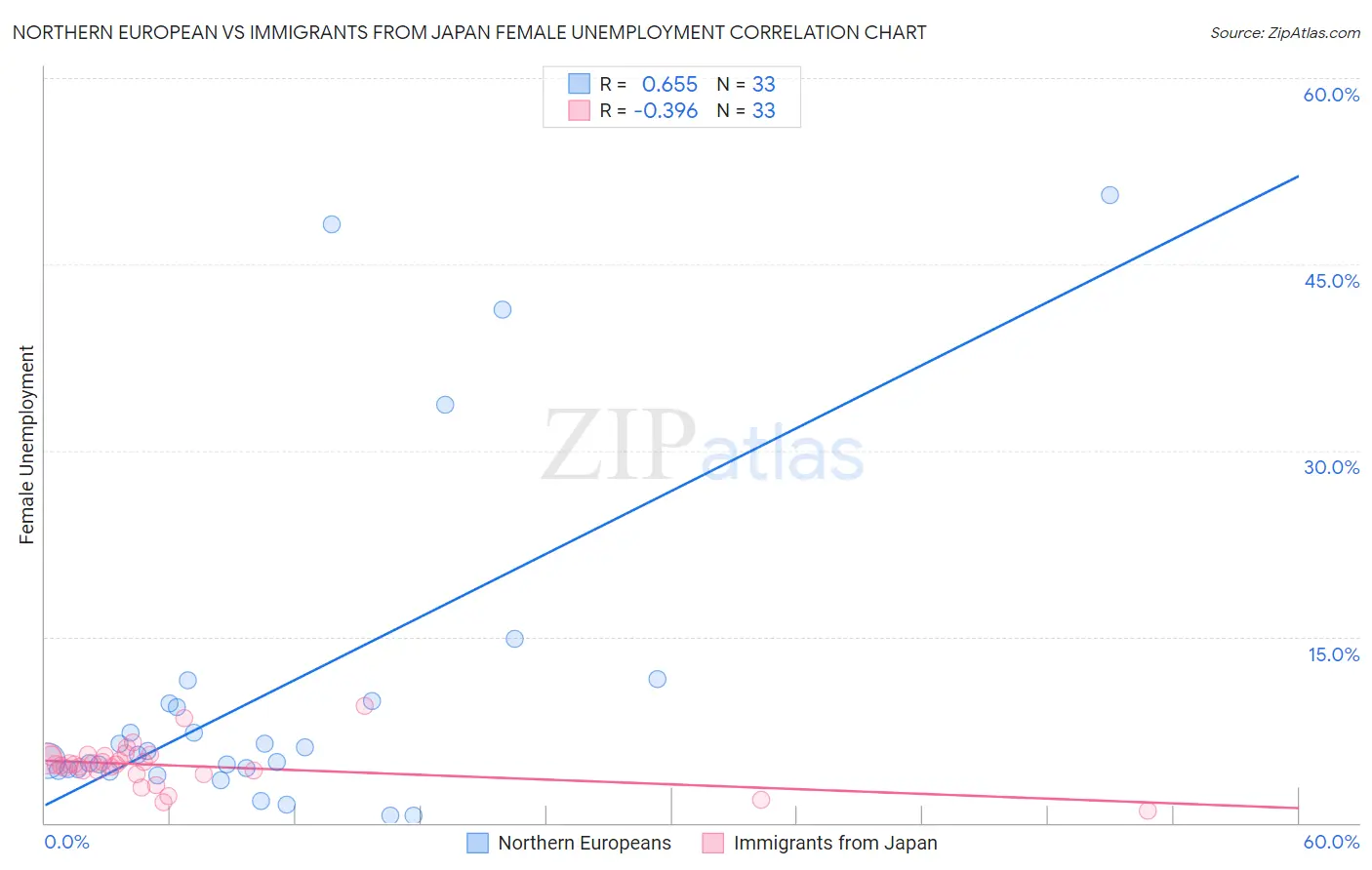 Northern European vs Immigrants from Japan Female Unemployment