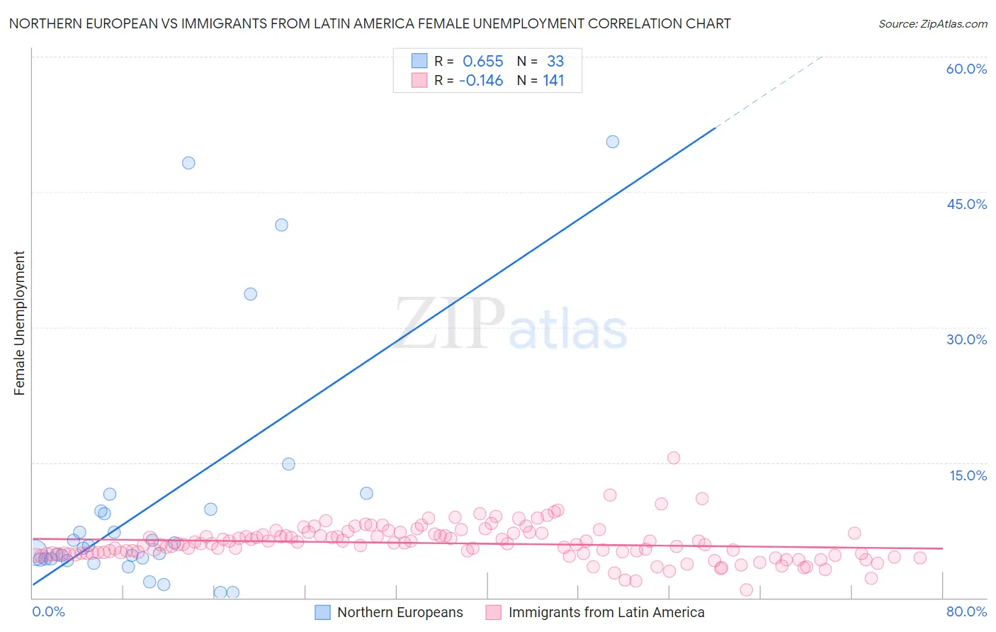 Northern European vs Immigrants from Latin America Female Unemployment