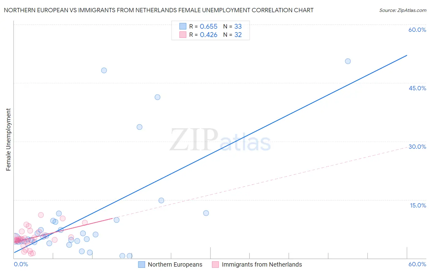 Northern European vs Immigrants from Netherlands Female Unemployment