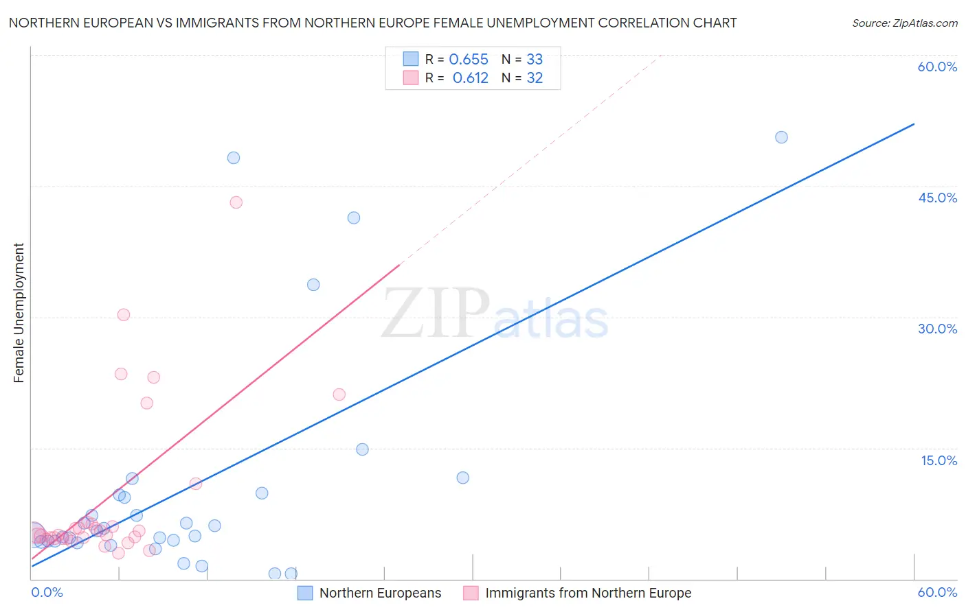 Northern European vs Immigrants from Northern Europe Female Unemployment