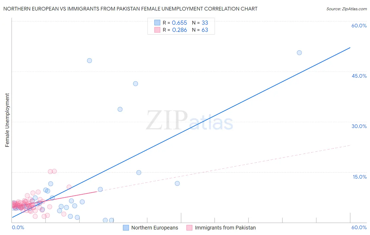 Northern European vs Immigrants from Pakistan Female Unemployment