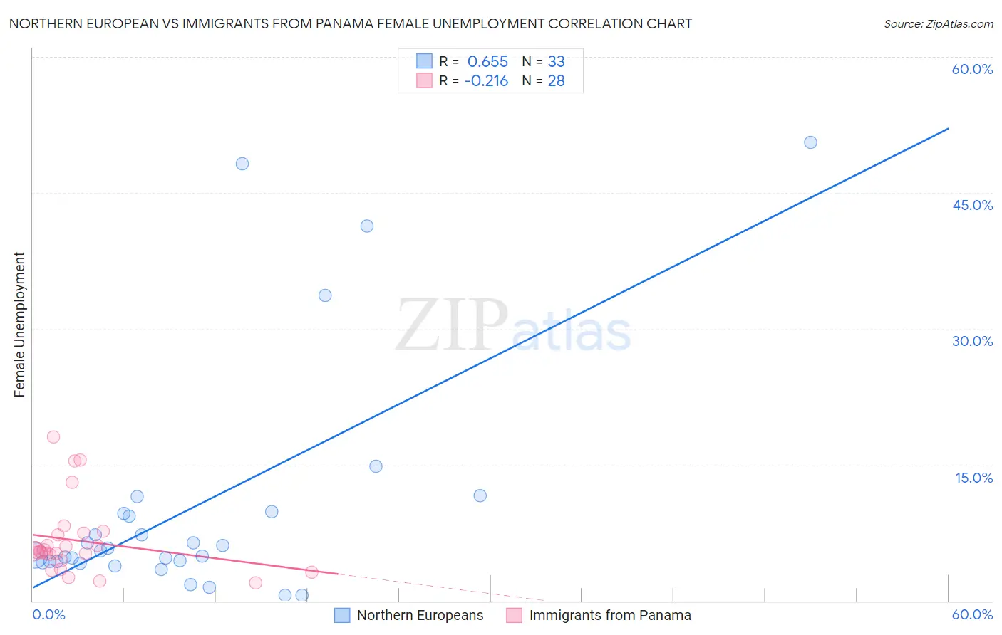 Northern European vs Immigrants from Panama Female Unemployment