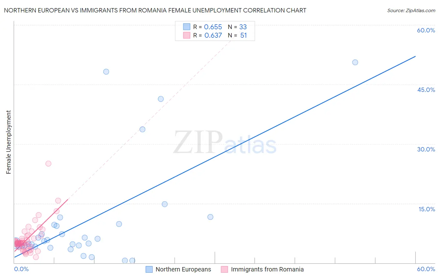 Northern European vs Immigrants from Romania Female Unemployment