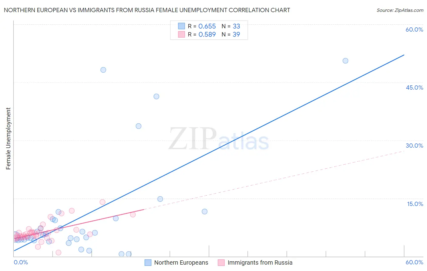 Northern European vs Immigrants from Russia Female Unemployment