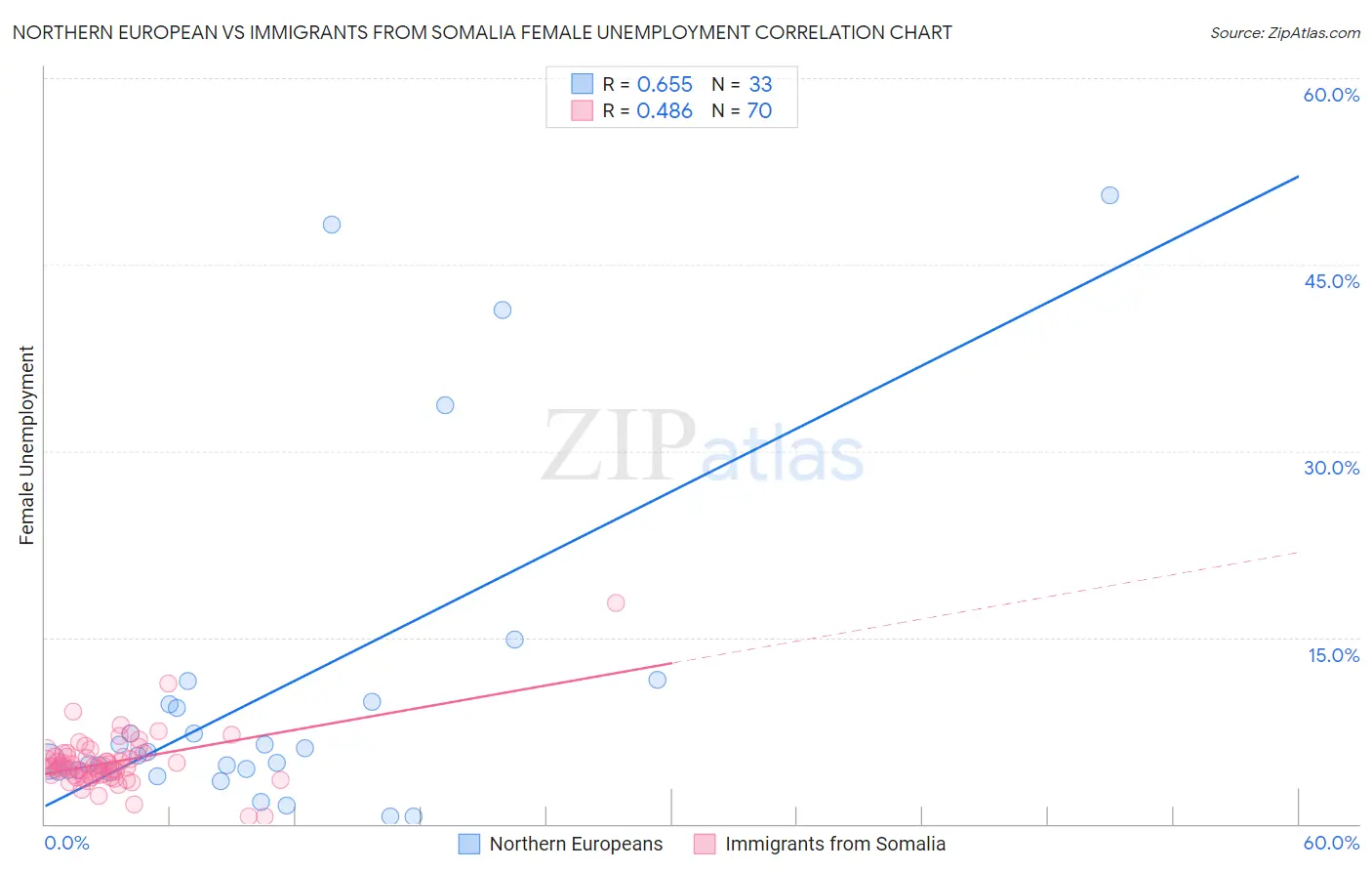 Northern European vs Immigrants from Somalia Female Unemployment