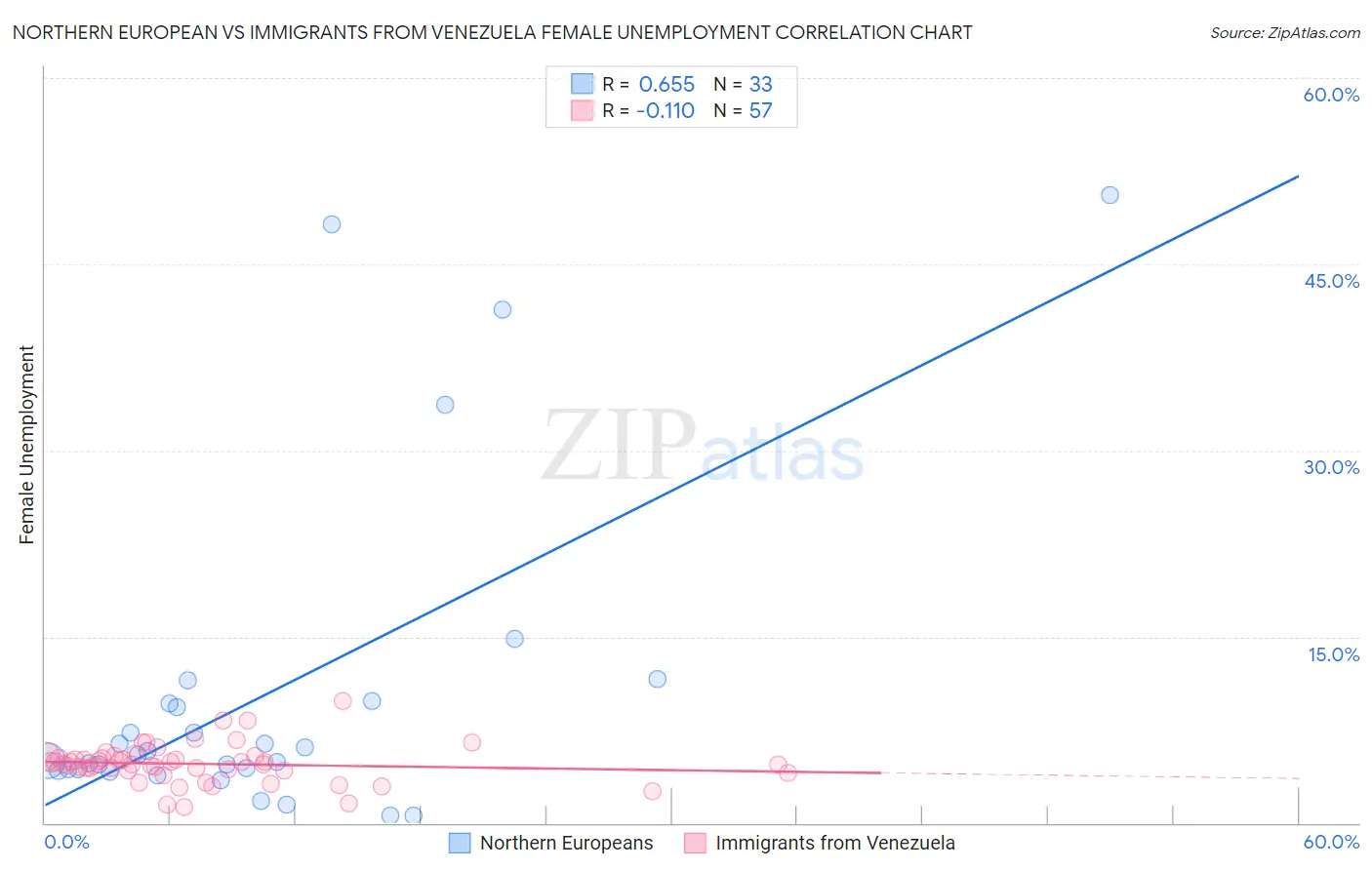 Northern European vs Immigrants from Venezuela Female Unemployment