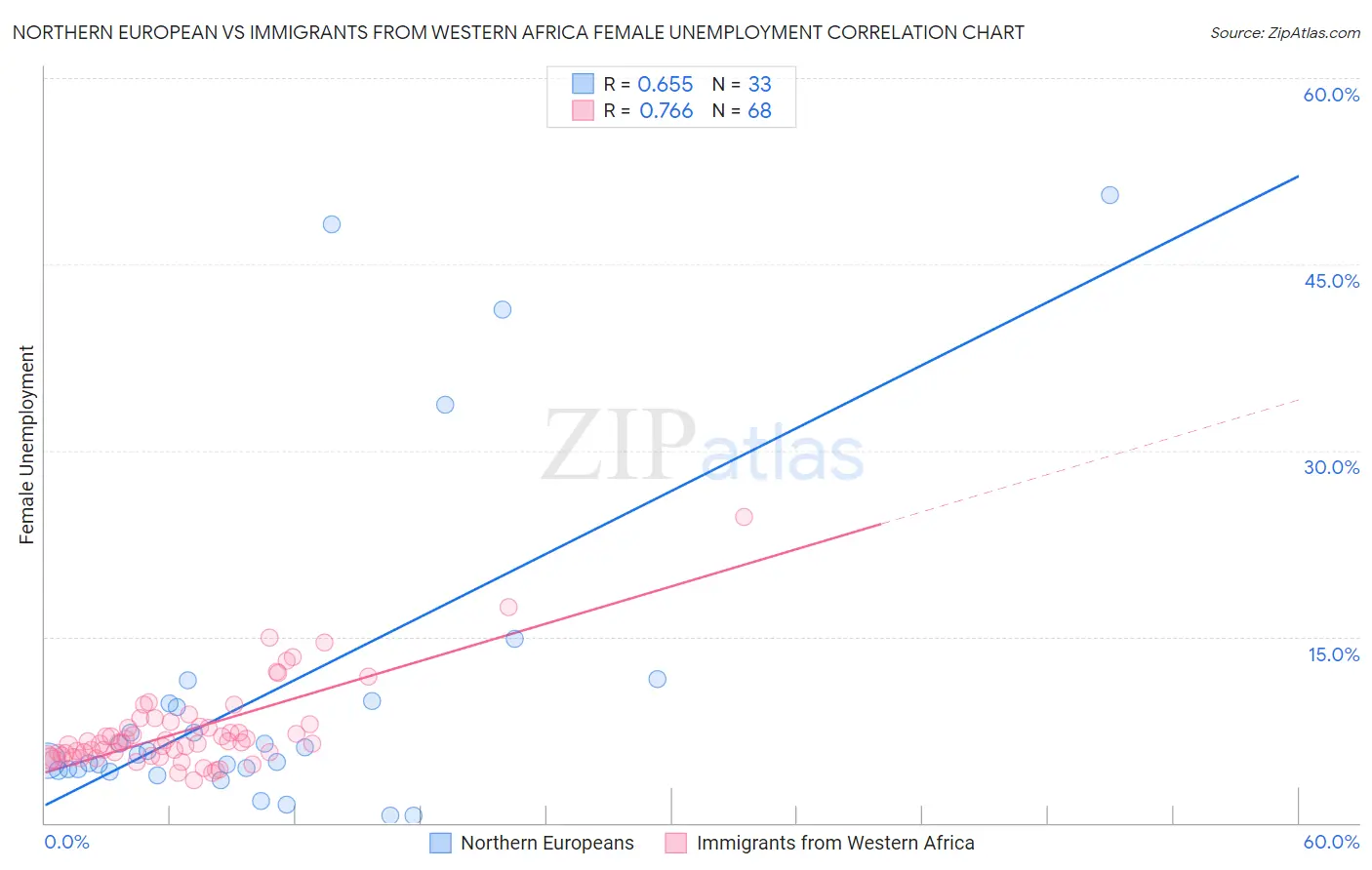 Northern European vs Immigrants from Western Africa Female Unemployment