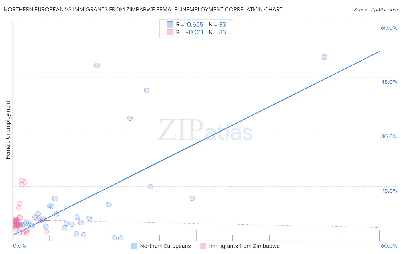 Northern European vs Immigrants from Zimbabwe Female Unemployment