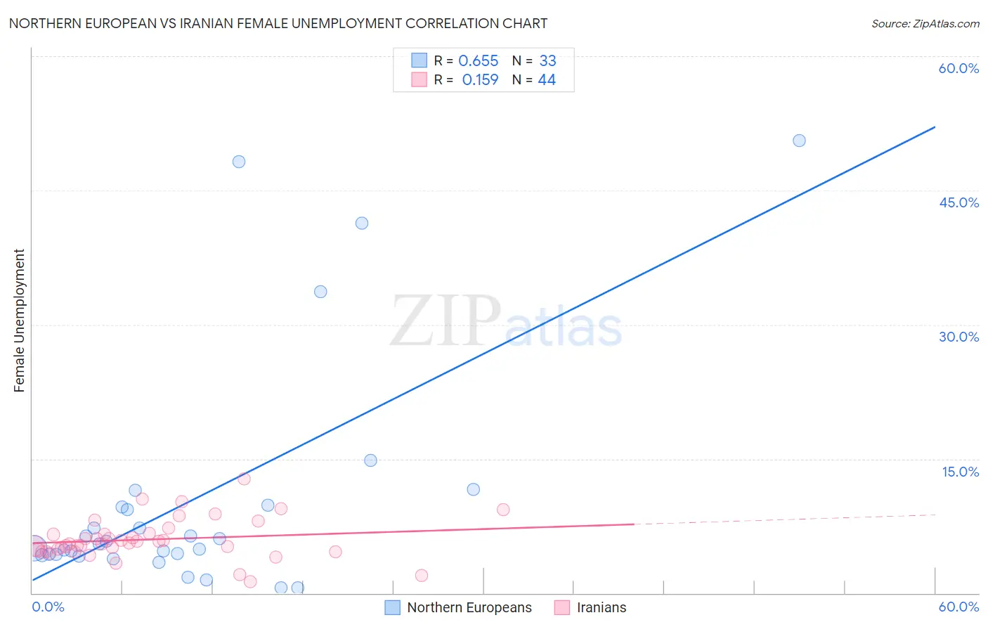 Northern European vs Iranian Female Unemployment