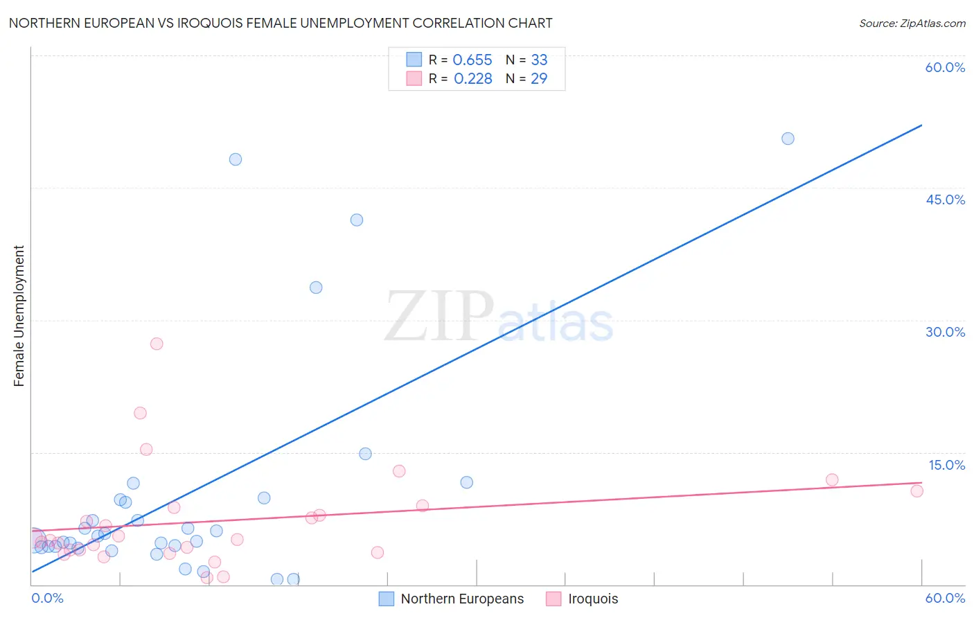 Northern European vs Iroquois Female Unemployment