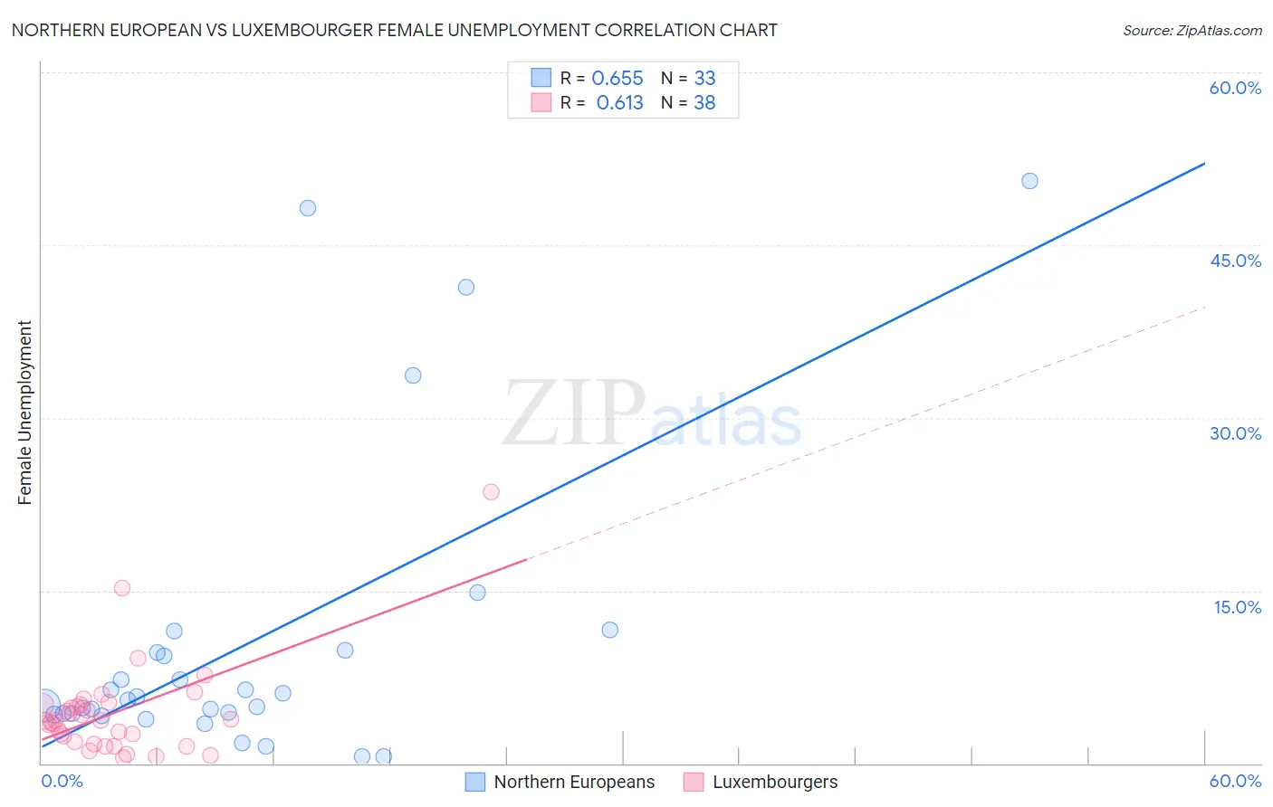 Northern European vs Luxembourger Female Unemployment