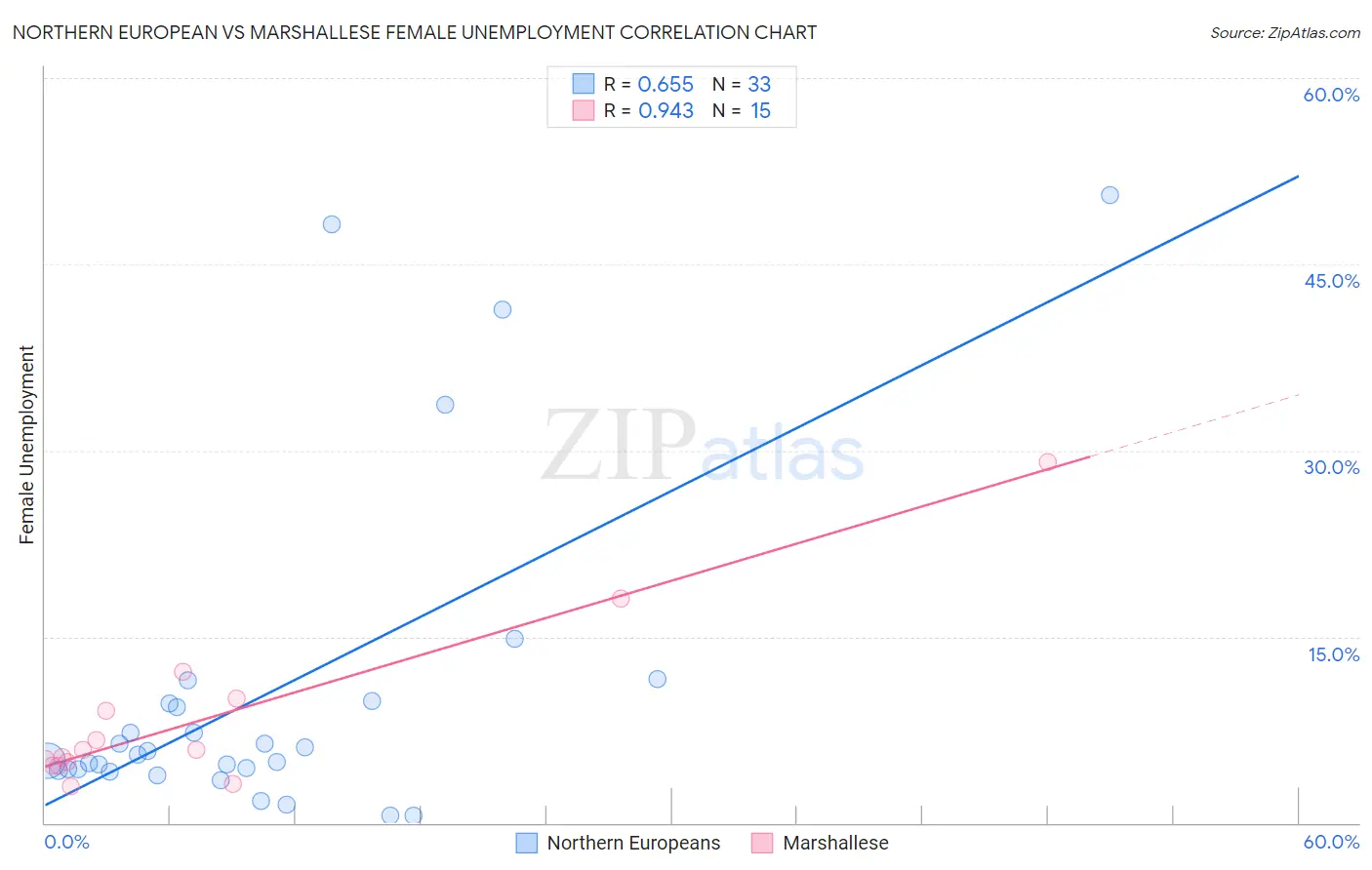 Northern European vs Marshallese Female Unemployment