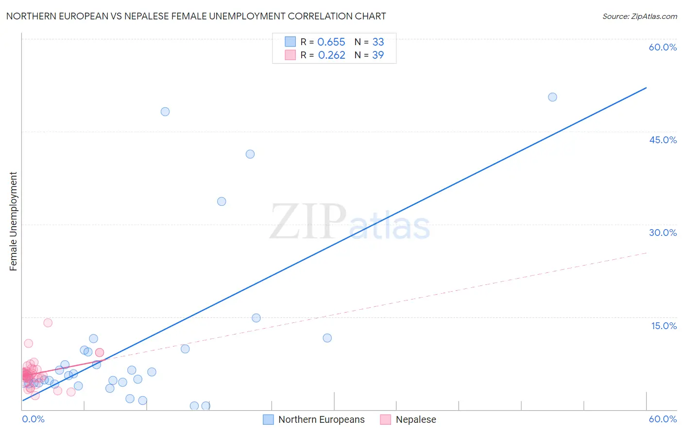 Northern European vs Nepalese Female Unemployment