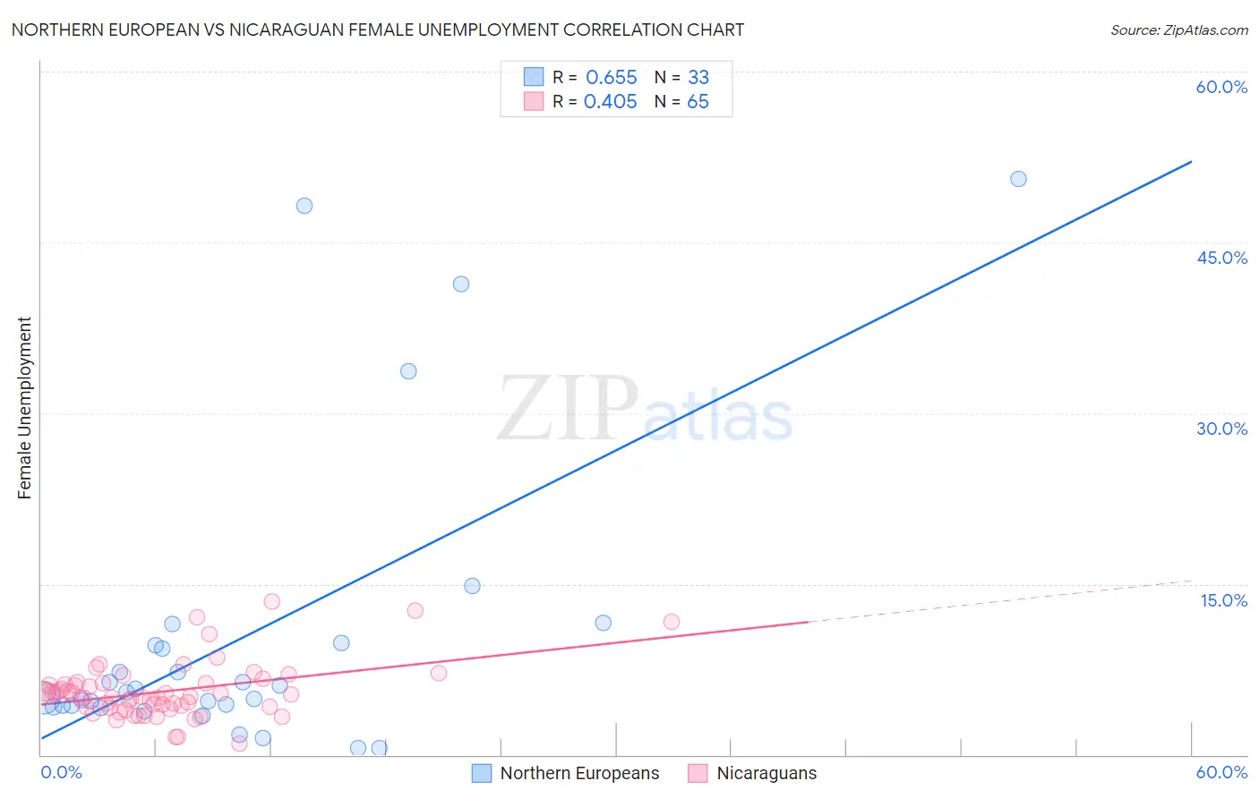 Northern European vs Nicaraguan Female Unemployment